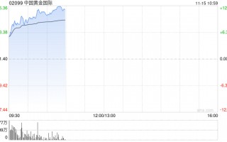 中国黄金国际绩后涨超8% 第三季度净利2790万美元