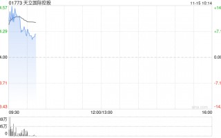 天立国际控股盈喜后涨超14% 预计全年经调整溢利同比增长约56%