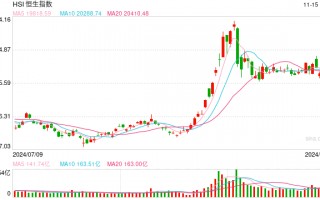 快讯：恒指高开0.35% 科指涨0.09%网易绩后高开逾9%