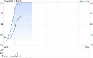 上海国资概念探底回升 上海物贸涨停