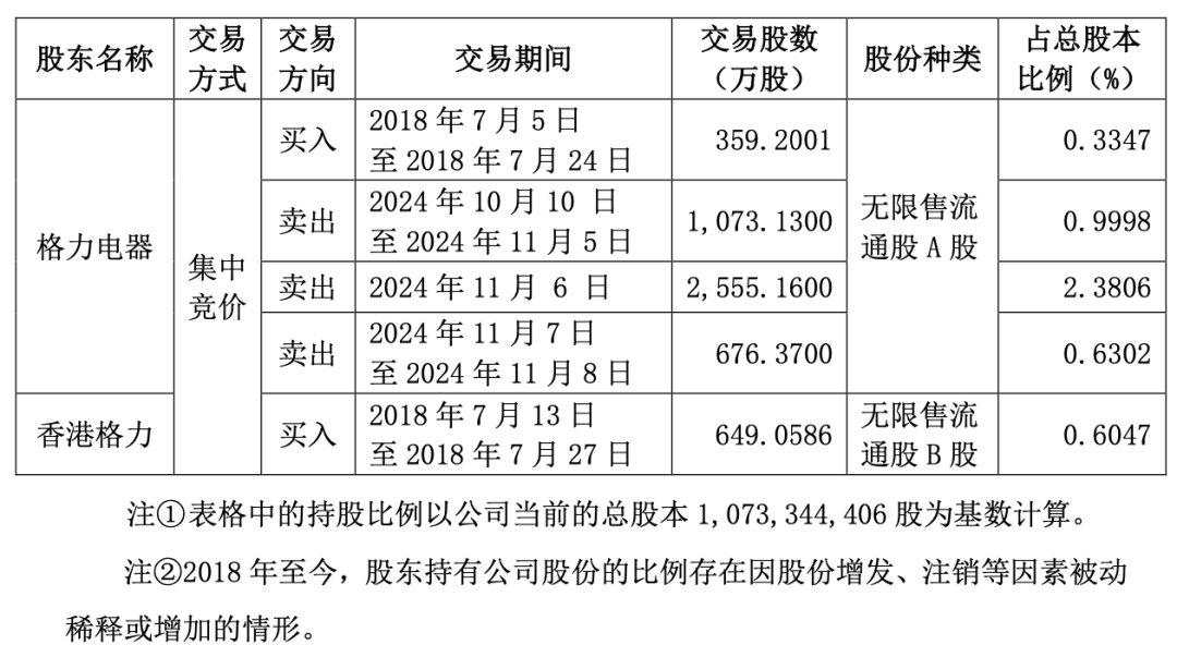 “五连板”大牛股海立股份，突遭格力减持-第2张图片-拉菲红酒总代理加盟批发官网