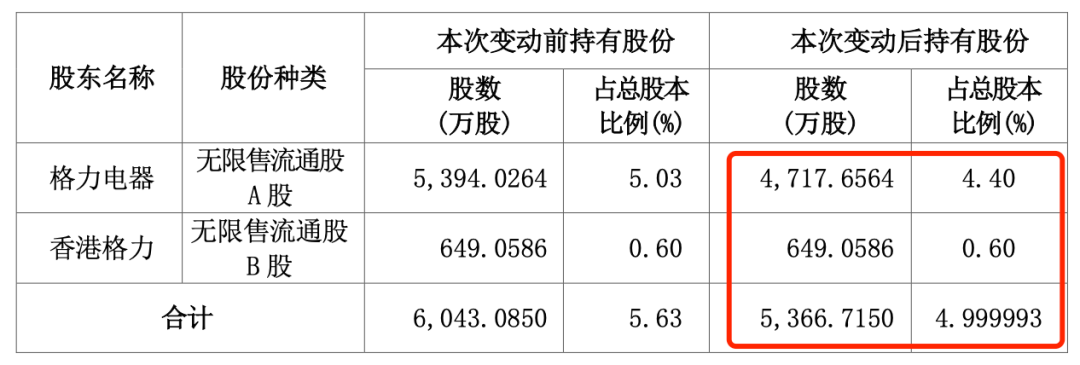 “五连板”大牛股海立股份，突遭格力减持-第3张图片-拉菲红酒总代理加盟批发官网