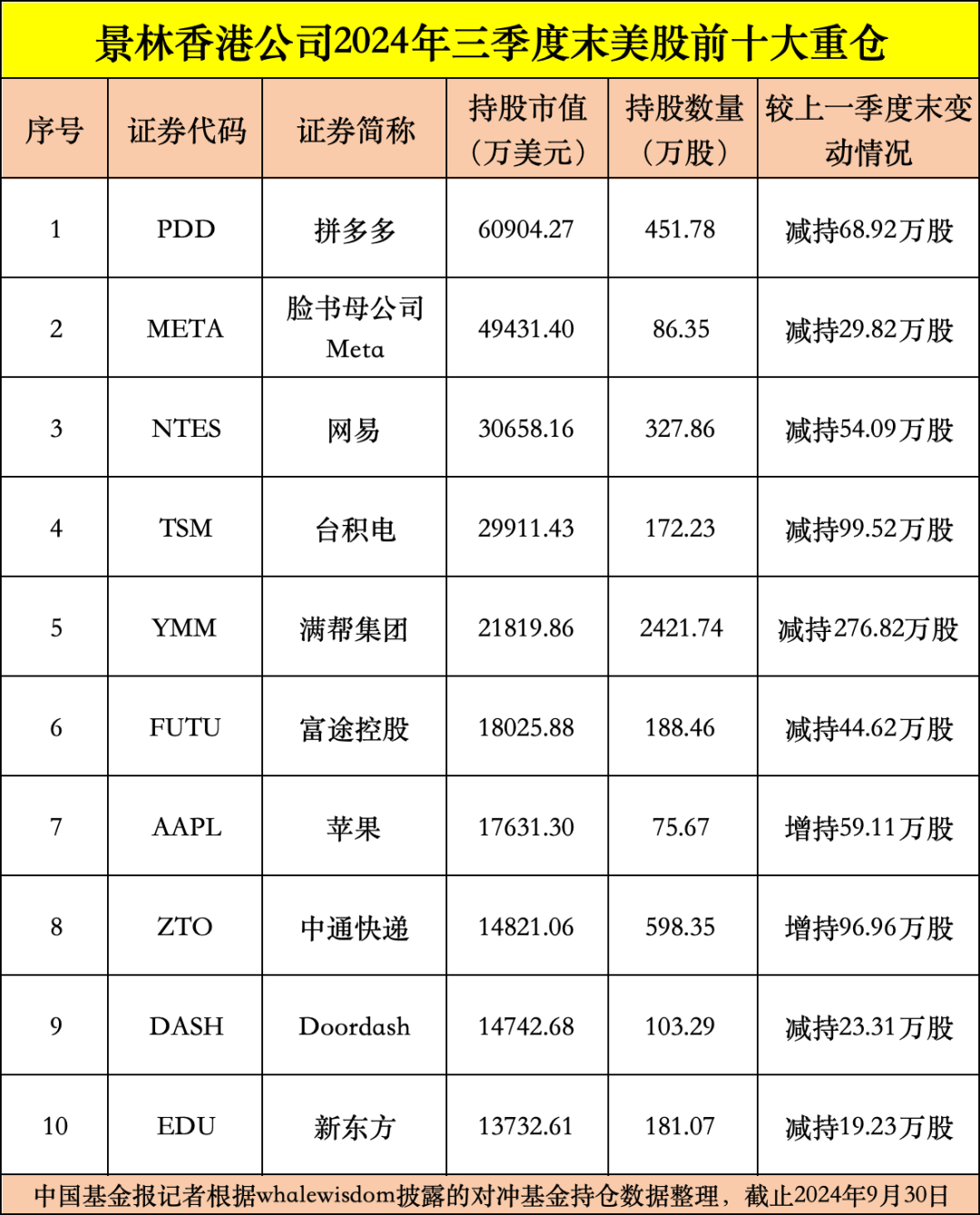 私募龙头景林美股持仓曝光：狂卖英伟达、微软，加仓苹果、腾讯音乐等-第2张图片-拉菲红酒总代理加盟批发官网