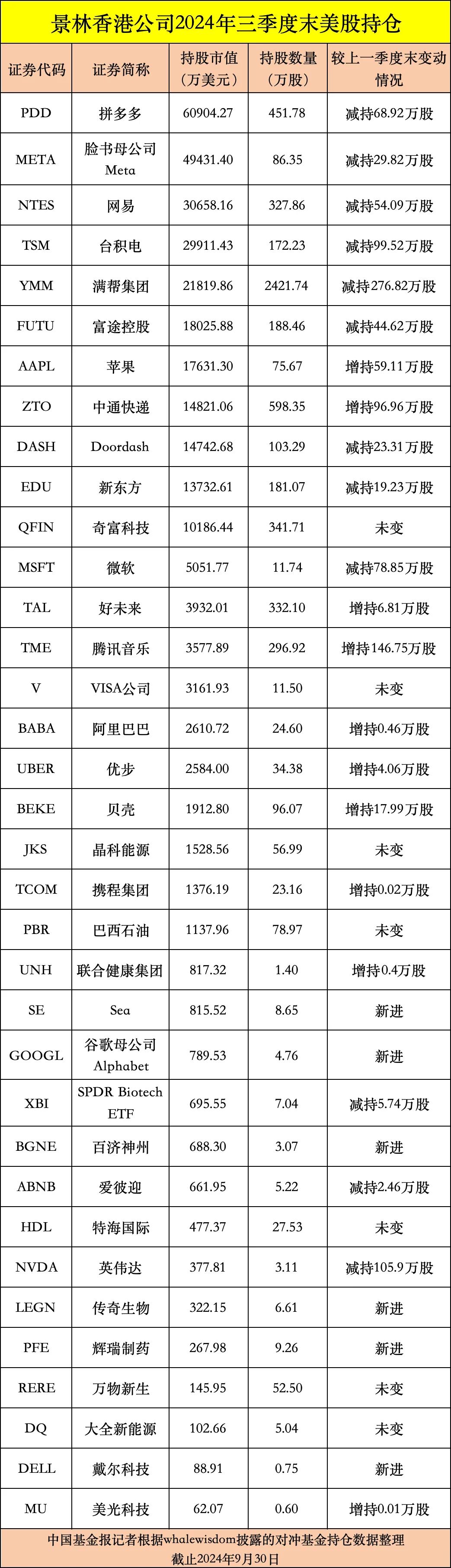 私募龙头景林美股持仓曝光：狂卖英伟达、微软，加仓苹果、腾讯音乐等-第8张图片-拉菲红酒总代理加盟批发官网