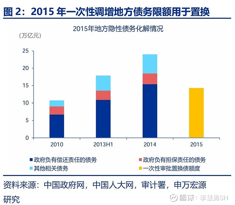 申万宏源：新一轮化债基建环保等或更受益-第3张图片-拉菲红酒总代理加盟批发官网