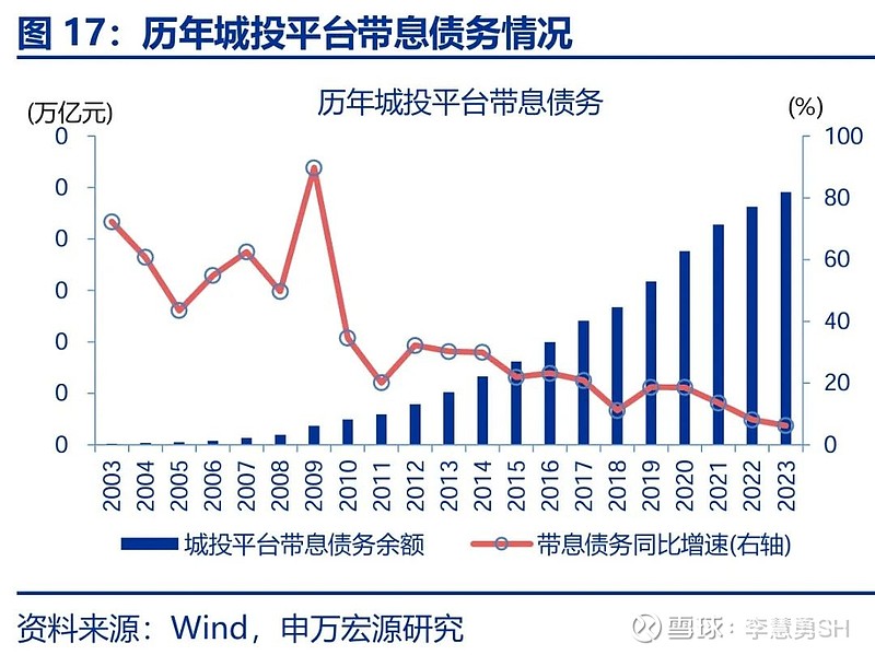 申万宏源：新一轮化债基建环保等或更受益-第18张图片-拉菲红酒总代理加盟批发官网