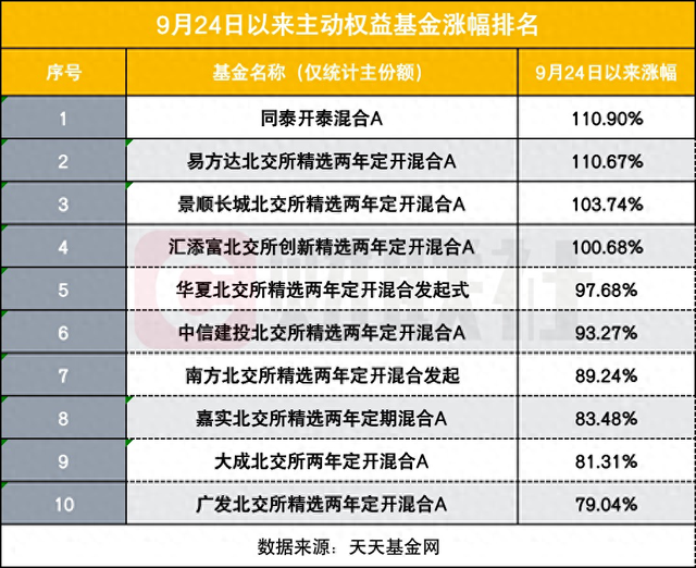 9.24以来哪些基金猛涨？4只净值反弹超100%，北交所成“财富密码”-第1张图片-拉菲红酒总代理加盟批发官网