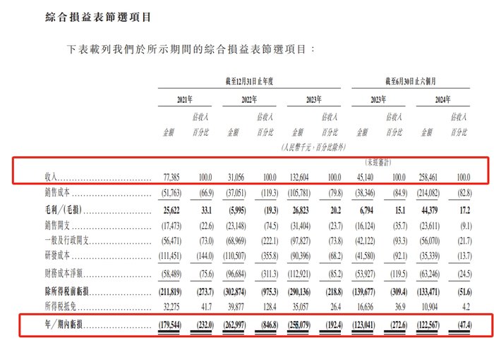 港股18C上市章节改革后，第四家特专科技公司希迪智驾递表-第3张图片-拉菲红酒总代理加盟批发官网