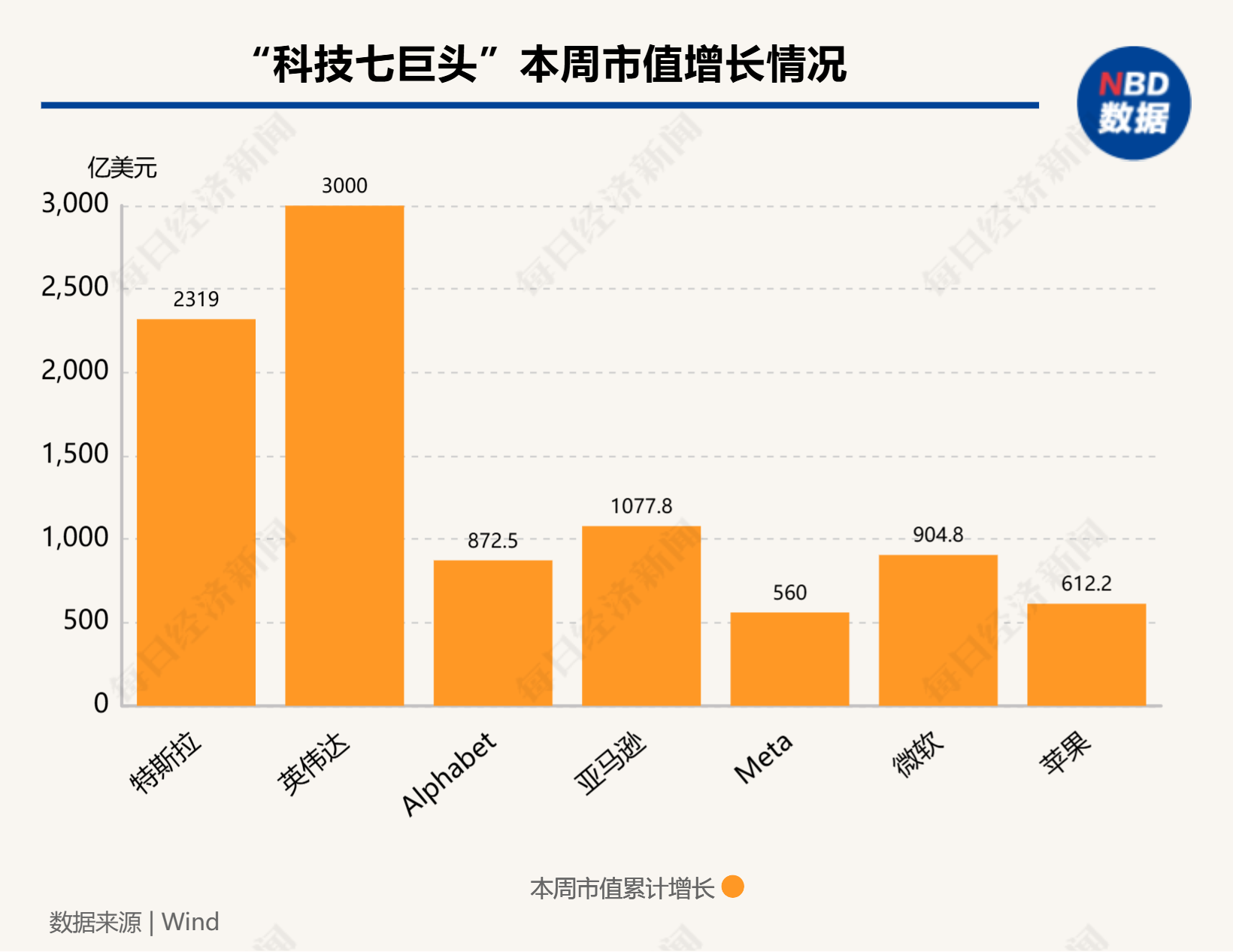 硅谷成大选赢家！七巨头市值一周增9000亿美元，马斯克3000亿美元身家稳居全球第一-第1张图片-拉菲红酒总代理加盟批发官网