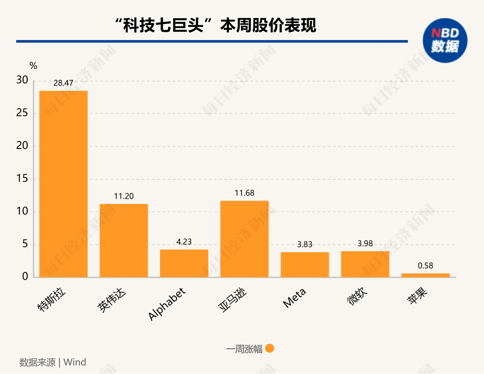 硅谷成大选赢家！七巨头市值一周增9000亿美元，马斯克3000亿美元身家稳居全球第一-第2张图片-拉菲红酒总代理加盟批发官网