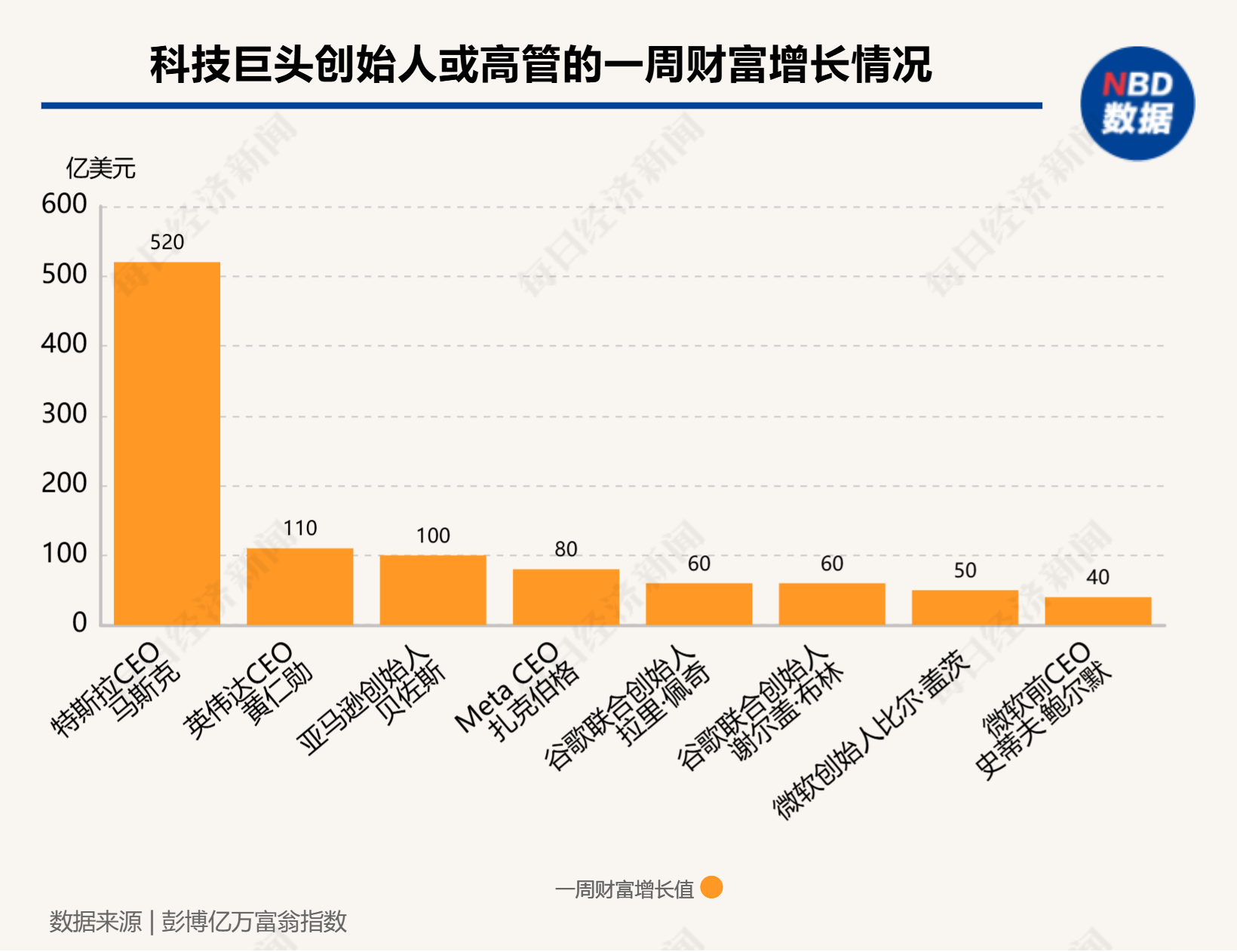 硅谷成大选赢家！七巨头市值一周增9000亿美元，马斯克3000亿美元身家稳居全球第一-第3张图片-拉菲红酒总代理加盟批发官网