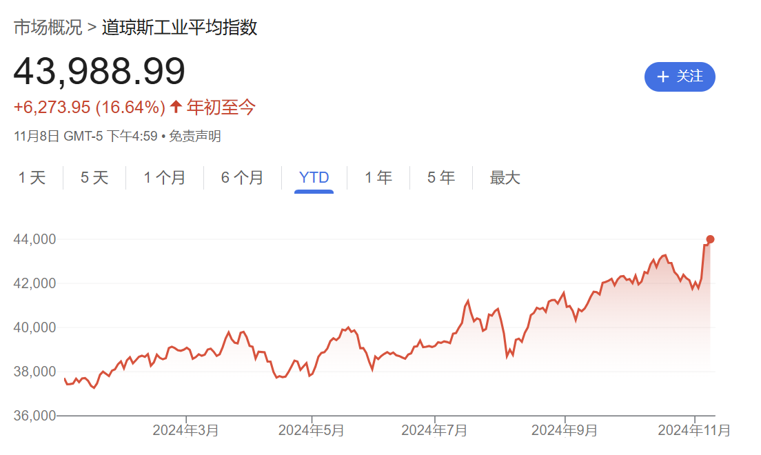 硅谷成大选赢家！七巨头市值一周增9000亿美元，马斯克3000亿美元身家稳居全球第一-第4张图片-拉菲红酒总代理加盟批发官网