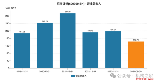 招商证券业绩承压：资管业务连降四年、流动性覆盖率行业末流！-第2张图片-拉菲红酒总代理加盟批发官网