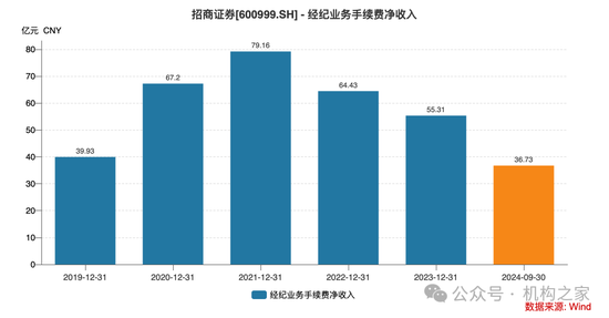 招商证券业绩承压：资管业务连降四年、流动性覆盖率行业末流！-第3张图片-拉菲红酒总代理加盟批发官网