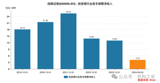 招商证券业绩承压：资管业务连降四年、流动性覆盖率行业末流！-第4张图片-拉菲红酒总代理加盟批发官网