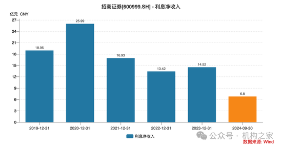 招商证券业绩承压：资管业务连降四年、流动性覆盖率行业末流！-第5张图片-拉菲红酒总代理加盟批发官网