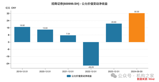 招商证券业绩承压：资管业务连降四年、流动性覆盖率行业末流！-第7张图片-拉菲红酒总代理加盟批发官网