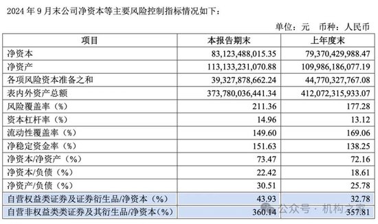 招商证券业绩承压：资管业务连降四年、流动性覆盖率行业末流！-第8张图片-拉菲红酒总代理加盟批发官网