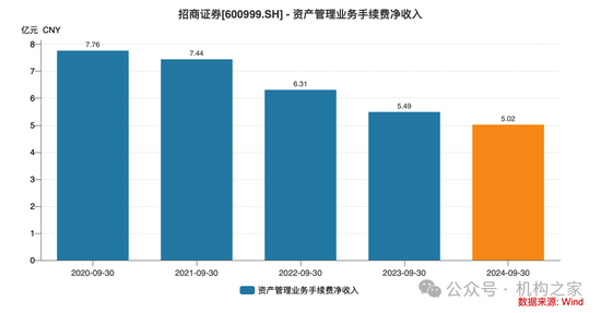 招商证券业绩承压：资管业务连降四年、流动性覆盖率行业末流！-第9张图片-拉菲红酒总代理加盟批发官网