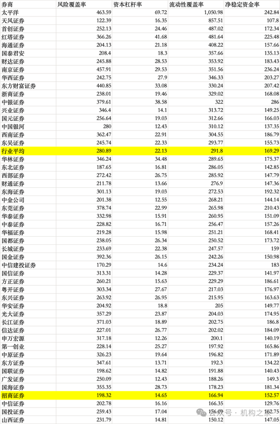 招商证券业绩承压：资管业务连降四年、流动性覆盖率行业末流！-第10张图片-拉菲红酒总代理加盟批发官网