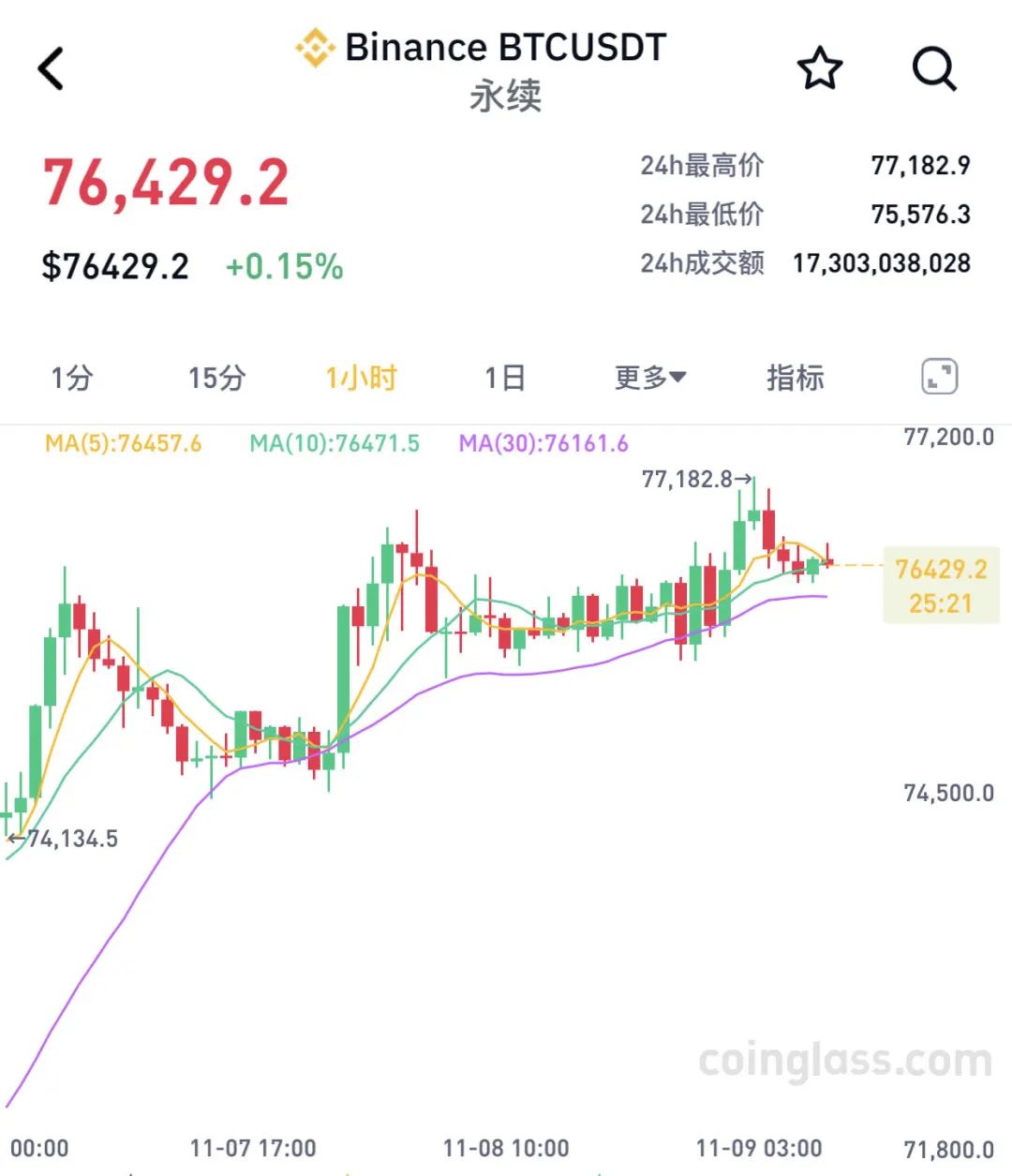 两个月大涨40%！比特币，刷新历史新高！近9万人爆仓-第1张图片-拉菲红酒总代理加盟批发官网