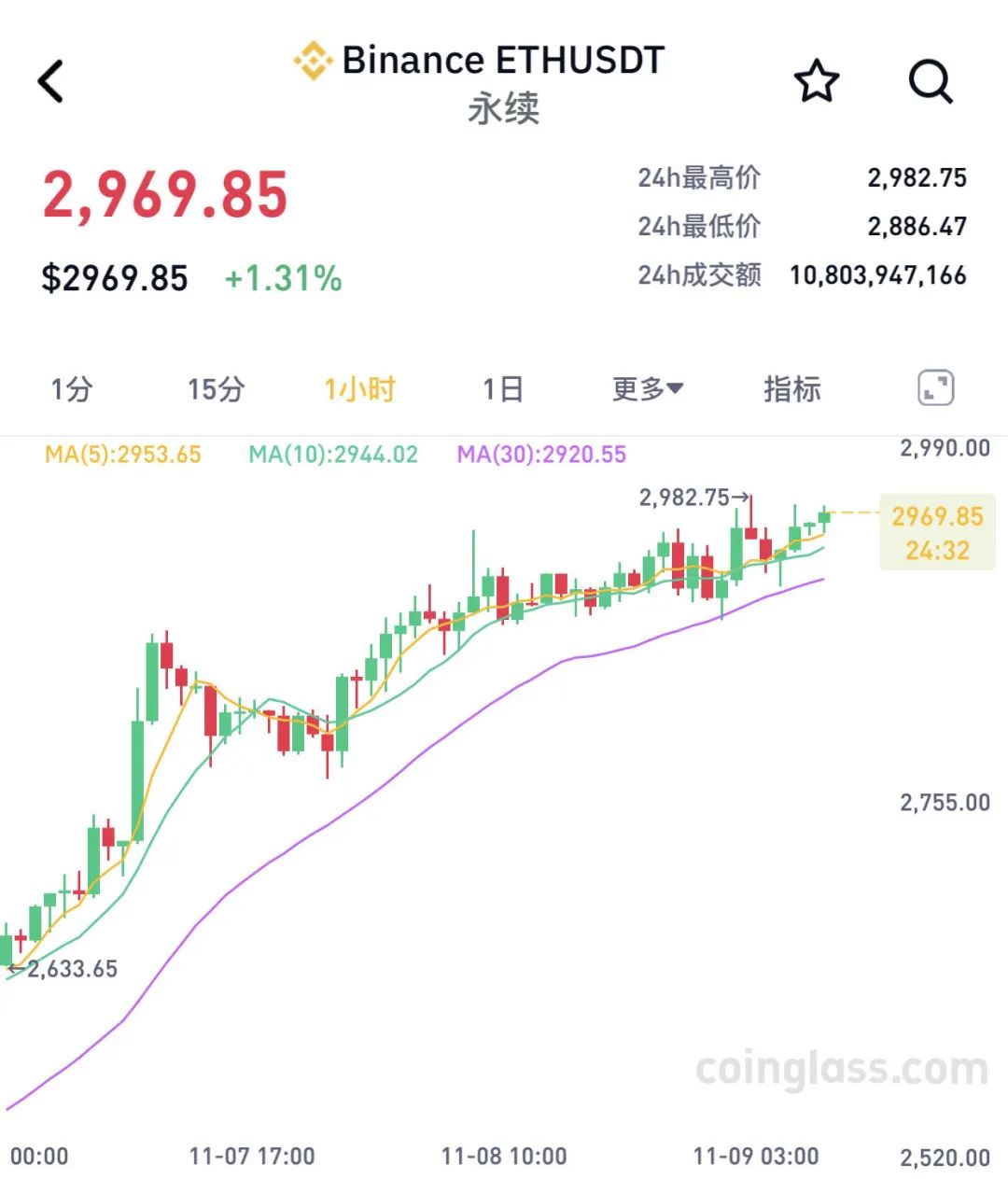 两个月大涨40%！比特币，刷新历史新高！近9万人爆仓-第2张图片-拉菲红酒总代理加盟批发官网