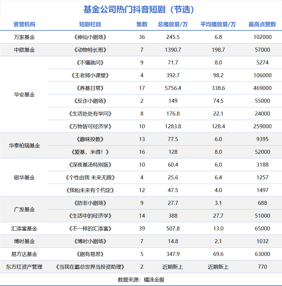 果然，短剧的风还是刮到了基金行业！-第3张图片-拉菲红酒总代理加盟批发官网