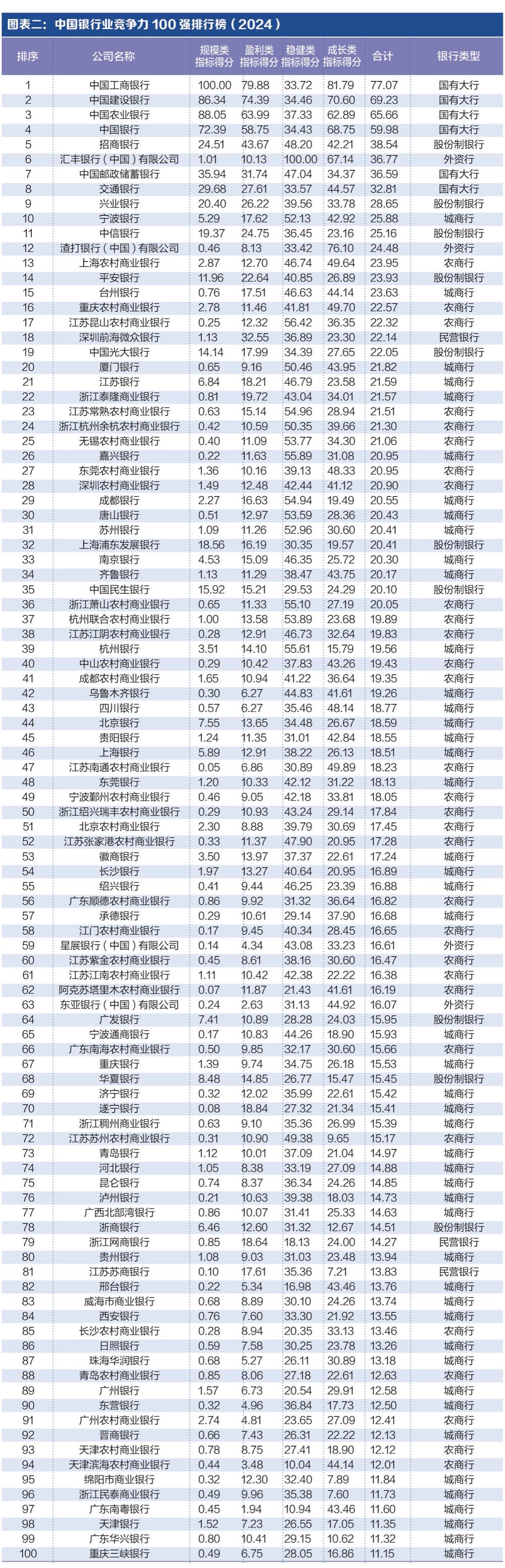 探寻银行业核心竞争力： “中国银行业竞争力100强排行榜”正式发布-第1张图片-拉菲红酒总代理加盟批发官网