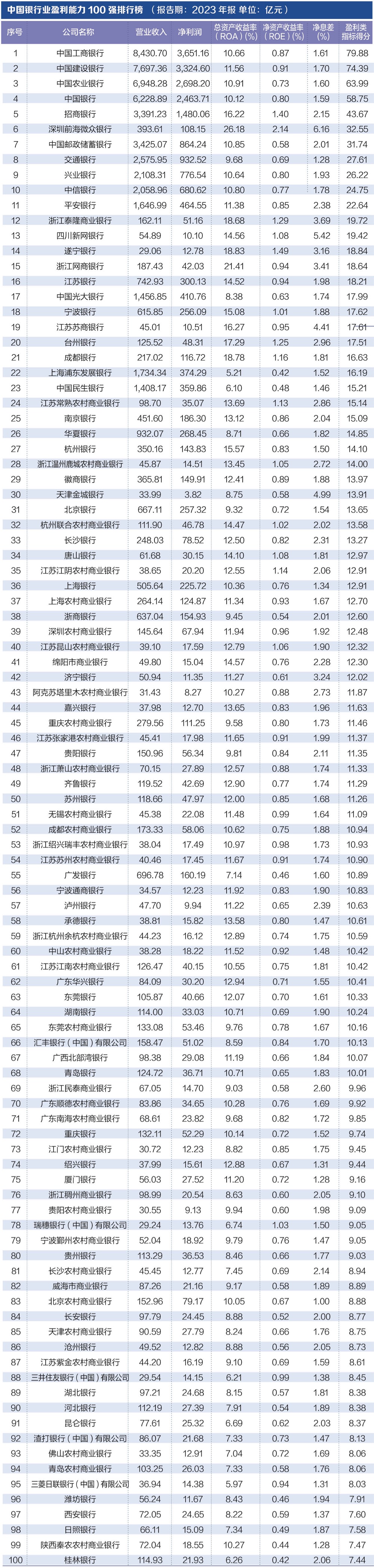 探寻银行业核心竞争力： “中国银行业竞争力100强排行榜”正式发布-第3张图片-拉菲红酒总代理加盟批发官网