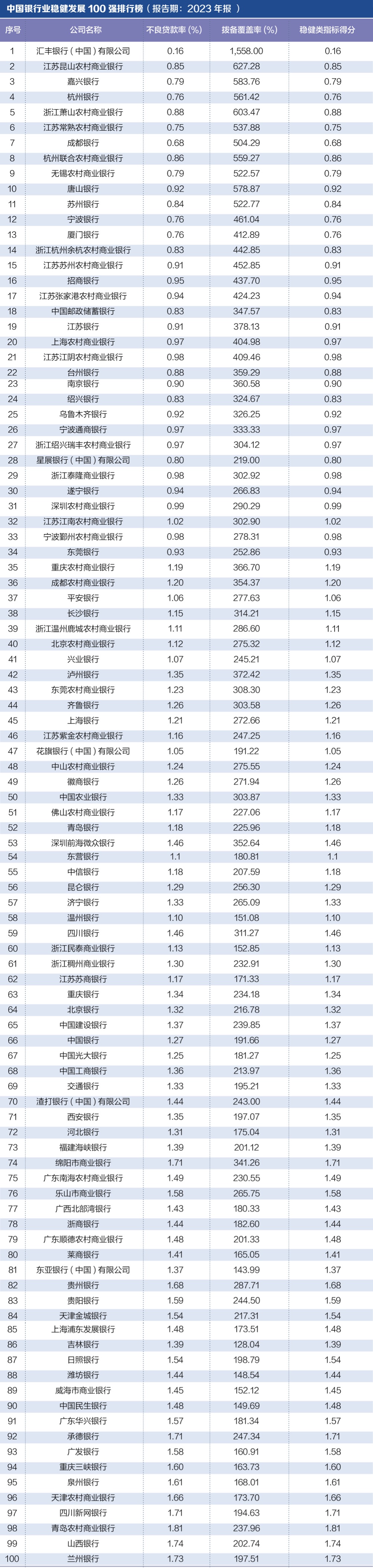 探寻银行业核心竞争力： “中国银行业竞争力100强排行榜”正式发布-第4张图片-拉菲红酒总代理加盟批发官网