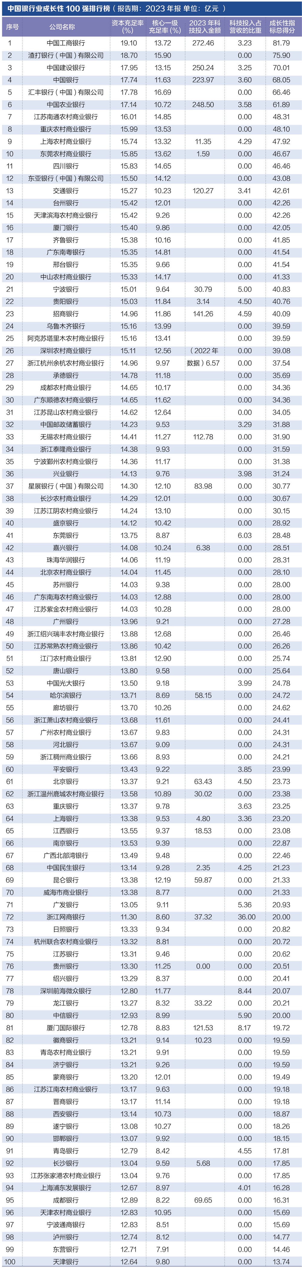 探寻银行业核心竞争力： “中国银行业竞争力100强排行榜”正式发布-第5张图片-拉菲红酒总代理加盟批发官网