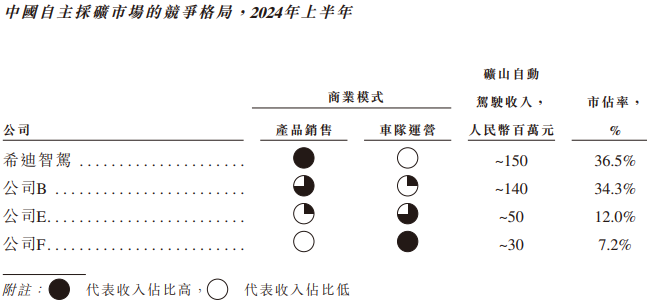 希迪智驾“竞速”自动驾驶上市潮：主业持续亏损、毛利率大幅波动-第2张图片-拉菲红酒总代理加盟批发官网