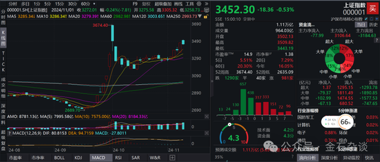 期指空单从中信慢慢转移？中信期货空单8.55万手，已经较10月24日左右的空单大幅减少-第2张图片-拉菲红酒总代理加盟批发官网