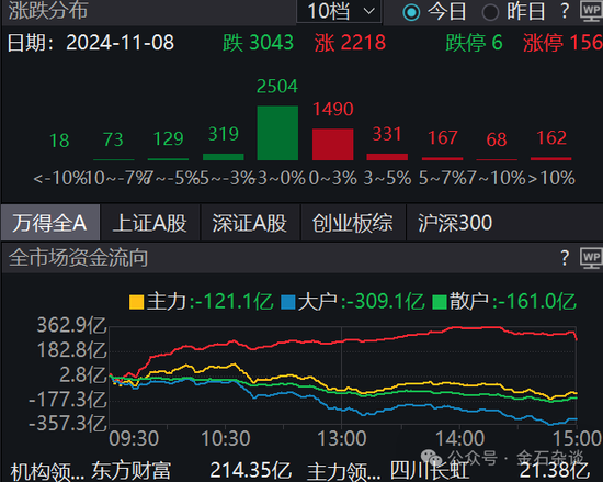 期指空单从中信慢慢转移？中信期货空单8.55万手，已经较10月24日左右的空单大幅减少-第3张图片-拉菲红酒总代理加盟批发官网