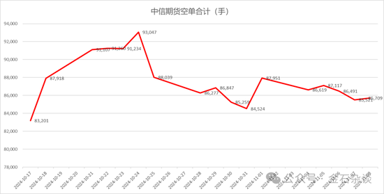 期指空单从中信慢慢转移？中信期货空单8.55万手，已经较10月24日左右的空单大幅减少-第7张图片-拉菲红酒总代理加盟批发官网