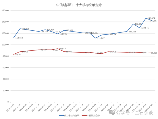 期指空单从中信慢慢转移？中信期货空单8.55万手，已经较10月24日左右的空单大幅减少-第8张图片-拉菲红酒总代理加盟批发官网