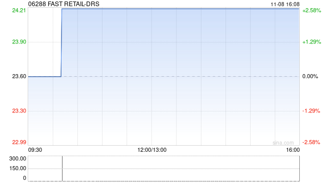 FAST RETAIL-DRS将于11月18日派发末期股息每份香港预托证券2.25日元-第1张图片-拉菲红酒总代理加盟批发官网