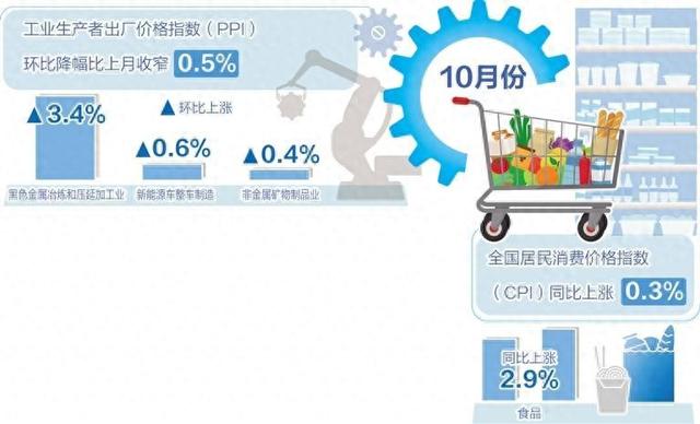 10月份我国CPI同比上涨0.3%——物价延续温和上涨态势-第1张图片-拉菲红酒总代理加盟批发官网