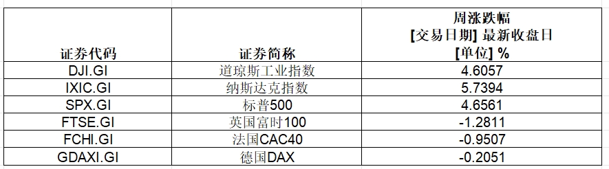 大涨，英伟达总市值超3.6万亿美元！特斯拉一周累计涨幅超29%-第1张图片-拉菲红酒总代理加盟批发官网