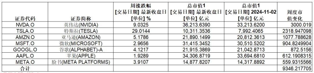 大涨，英伟达总市值超3.6万亿美元！特斯拉一周累计涨幅超29%-第2张图片-拉菲红酒总代理加盟批发官网