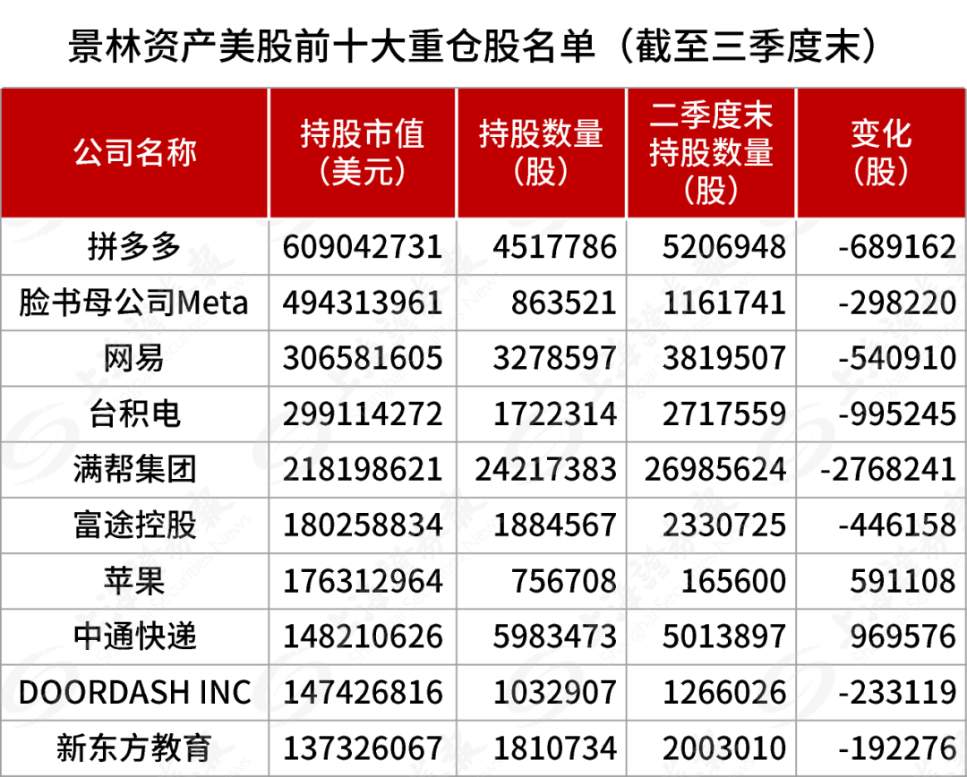 最新披露，景林加仓中概股，重点买入腾讯音乐、阿里巴巴、好未来、中通快递等，减持英伟达等诸多美国科技股-第1张图片-拉菲红酒总代理加盟批发官网