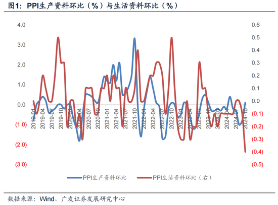 【广发宏观郭磊】为何10月PPI略低于依据高频数据的预测-第1张图片-拉菲红酒总代理加盟批发官网