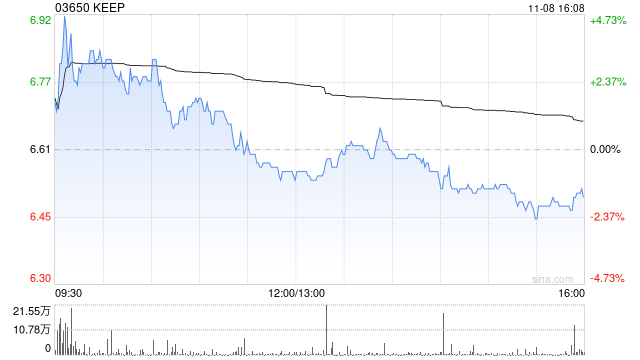 KEEP11月8日斥资65.63万港元回购10万股-第1张图片-拉菲红酒总代理加盟批发官网