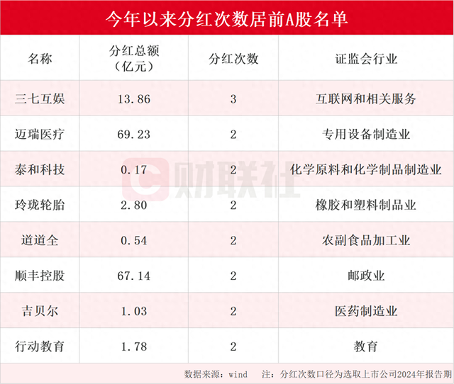 A股市场迎来现金分红热潮 年内分红次数居前上市公司名单一览 三七互娱分红次数最多为三次（名单）-第1张图片-拉菲红酒总代理加盟批发官网