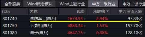 大事件不断，国防军工大幅跑赢市场！人气急速飙升，国防军工ETF（512810）单周成交额创历史新高！-第1张图片-拉菲红酒总代理加盟批发官网