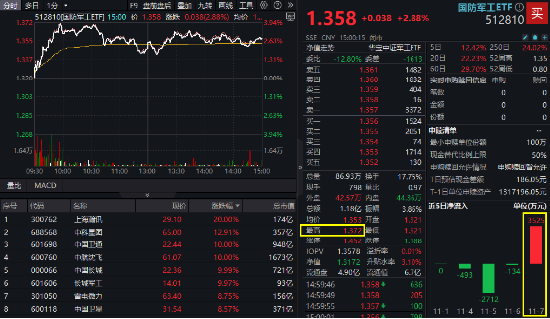 大事件不断，国防军工大幅跑赢市场！人气急速飙升，国防军工ETF（512810）单周成交额创历史新高！-第2张图片-拉菲红酒总代理加盟批发官网