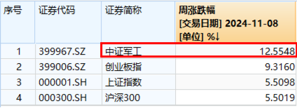 大事件不断，国防军工大幅跑赢市场！人气急速飙升，国防军工ETF（512810）单周成交额创历史新高！-第3张图片-拉菲红酒总代理加盟批发官网