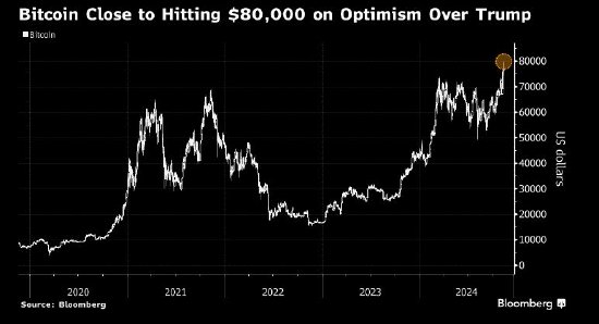 比特币首次逼近80,000美元 市场对特朗普充满期待-第1张图片-拉菲红酒总代理加盟批发官网