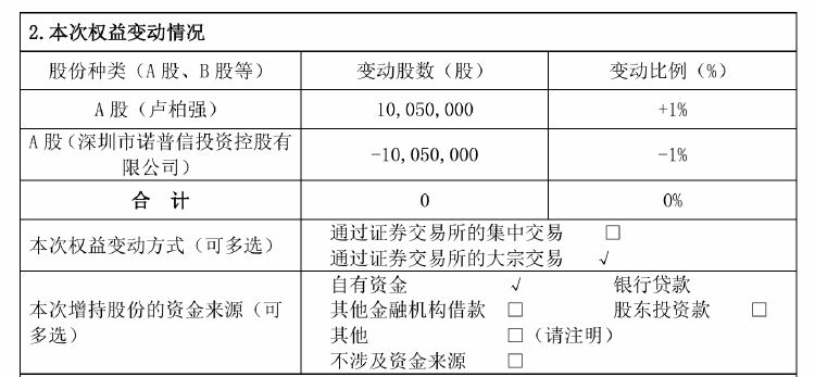 诺普信实控人内部转让1%股份，第三季度净利亏损6459万元，高管频频减持-第1张图片-拉菲红酒总代理加盟批发官网