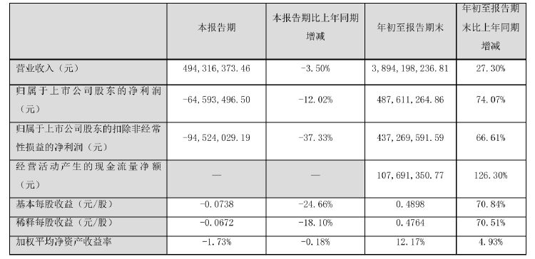 诺普信实控人内部转让1%股份，第三季度净利亏损6459万元，高管频频减持-第3张图片-拉菲红酒总代理加盟批发官网